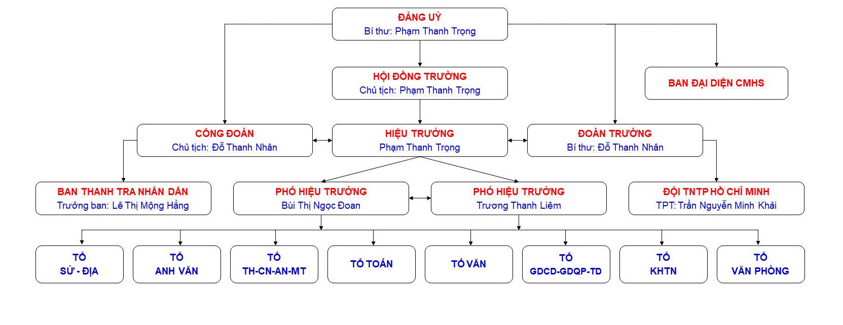 Sơ đồ tổ chức Trường THCS và THPT Hưng Lợi